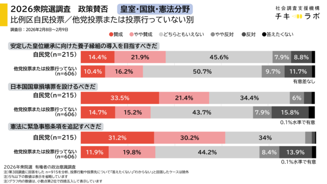自民党投票者／他党投票者または投票行っていない回答者別　政策賛否集計、皇室・国旗・憲法分野のグラフ
