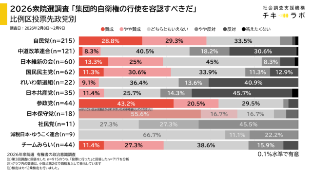 投票先政党別政策の集計