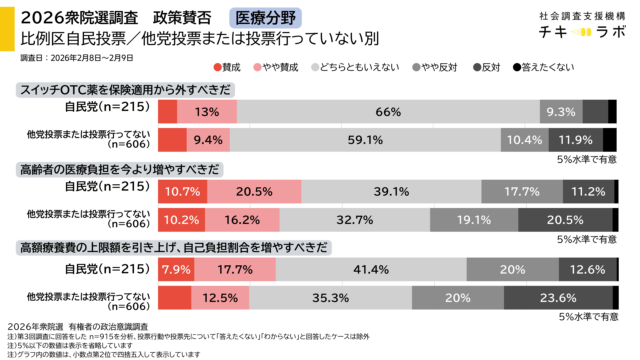 自民党投票者／他党投票者または投票行っていない回答者別　政策賛否集計、医療分野のグラフ