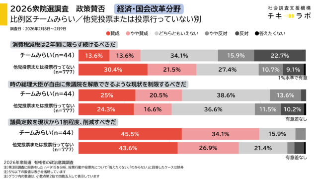 経済・国会改革分野の政策賛否