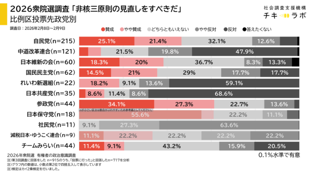 投票先政党別政策の集計