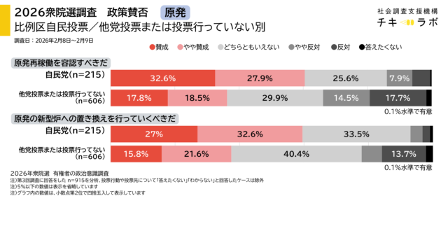 自民党投票者／他党投票者または投票行っていない回答者別　政策賛否集計、原発関連のグラフ