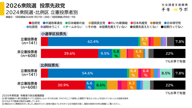 前回衆院選立憲投票者別の2026年衆院選投票先