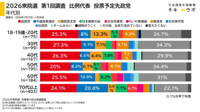 年代別比例投票先予定政党のグラフ