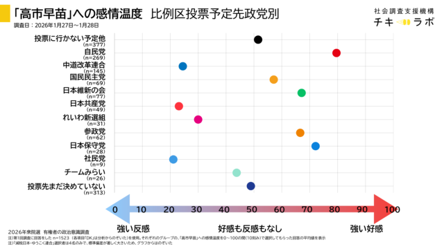 選挙戦序盤、比例区投票先政党別の高市氏への好感度平均値の分布
