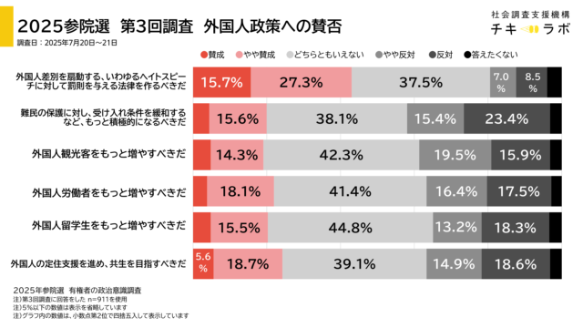 受け入れ促進関連政策の賛否動向。参院選後時点