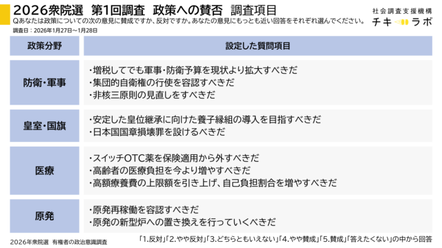 衆院選調査第1回目で調査した政策賛否の項目一覧