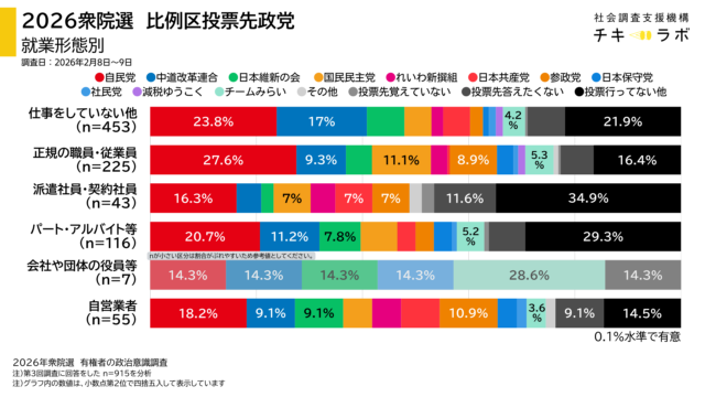 就業形態別に見た投票先政党グラフ
