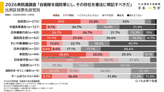 投票先政党別政策の集計
