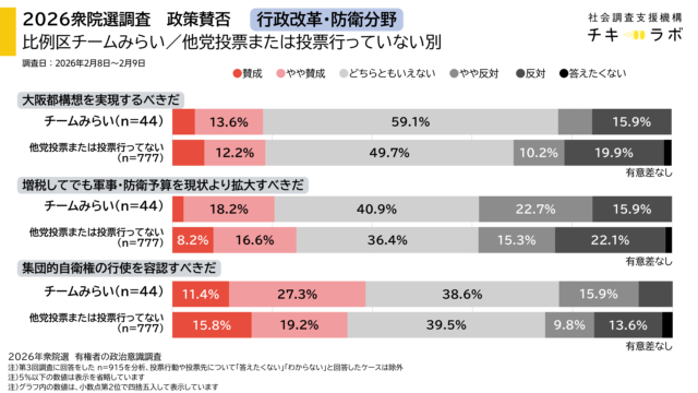 行政改革・防衛分野の政策賛否