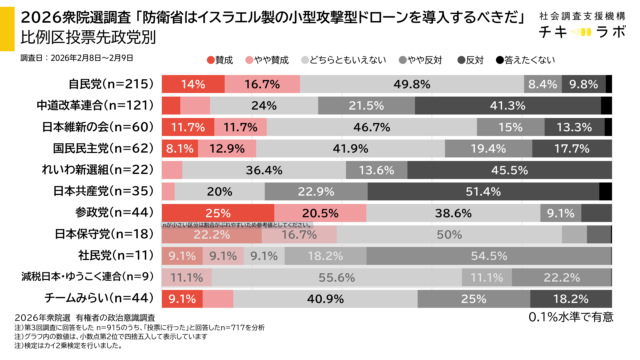 投票先政党別政策の集計
