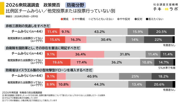 防衛分野の政策賛否