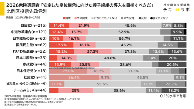 投票先政党別政策の集計