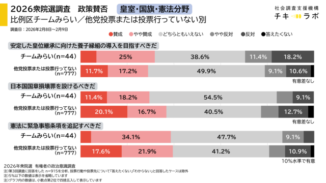 皇室・国旗・憲法分野の政策賛否