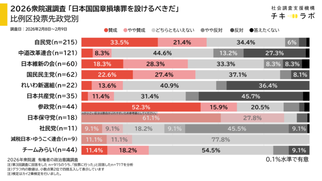 投票先政党別政策の集計
