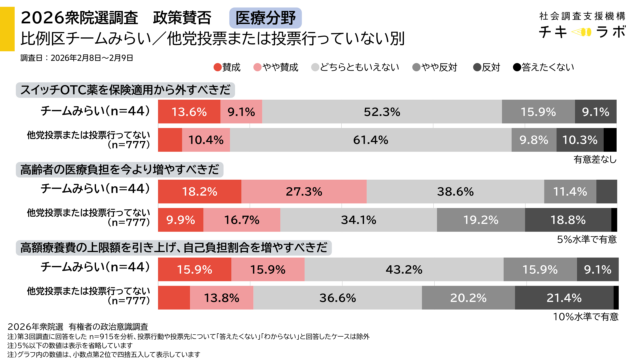 医療分野の政策賛否