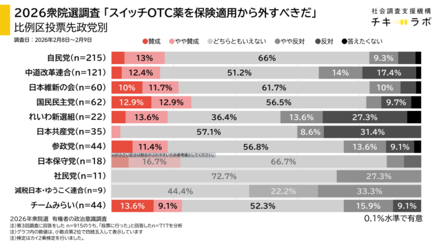 投票先政党別政策の集計