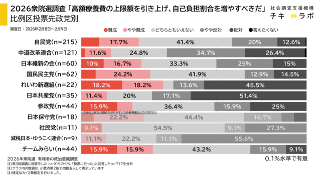 投票先政党別政策の集計