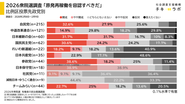 投票先政党別政策の集計
