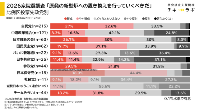 投票先政党別政策の集計