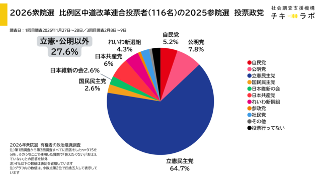 2026衆院選、中道投票者の参院選時の投票先政党