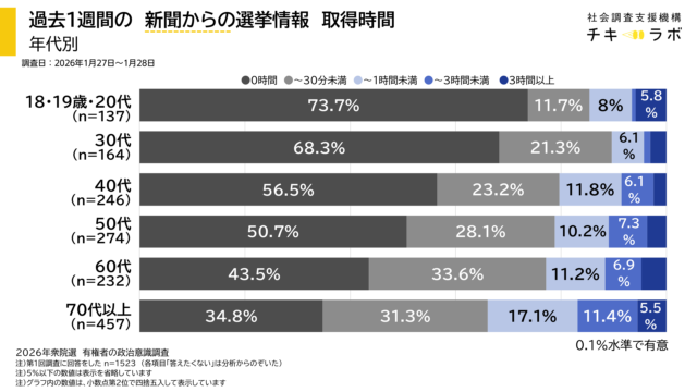 年代別に見たテレビからの選挙情報取得時間のグラフ