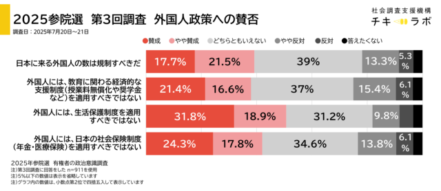 規制方面の外国人政策に対する賛否のグラフ、参院選後時点