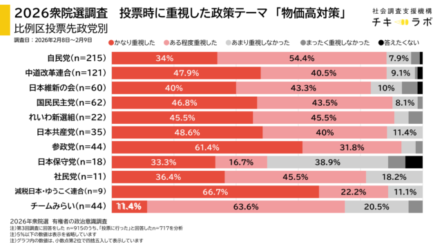 投票先政党別物価高対策重視度のグラフ