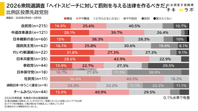 投票先政党別政策の集計