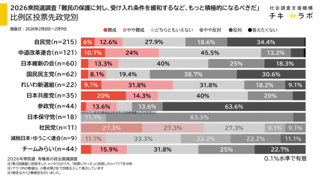 投票先政党別政策の集計