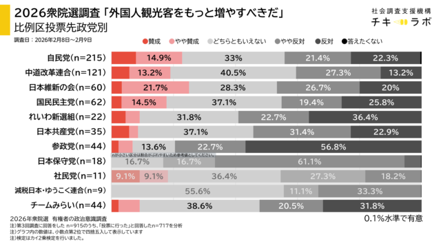 投票先政党別政策の集計