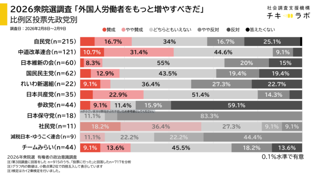 投票先政党別政策の集計