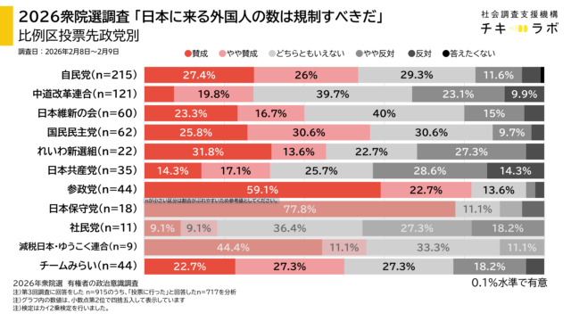 投票先政党別政策の集計