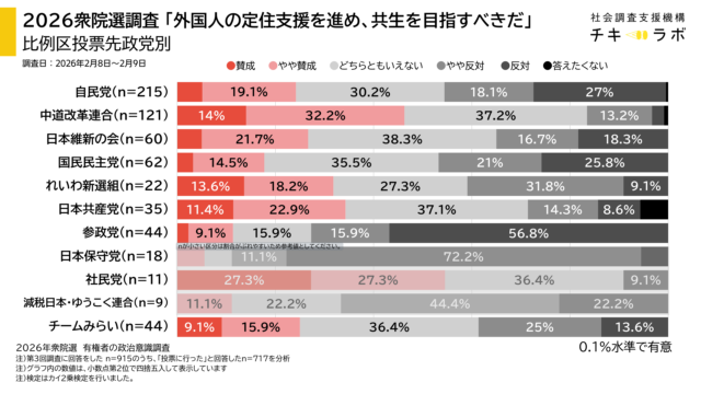 投票先政党別政策の集計