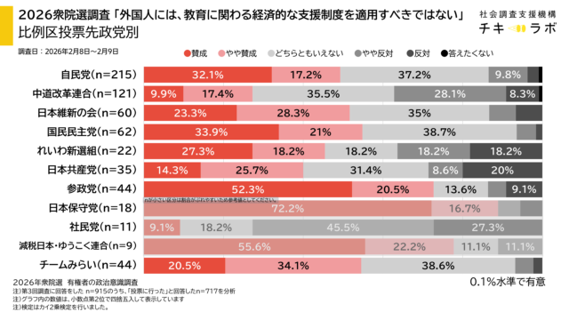 投票先政党別政策の集計