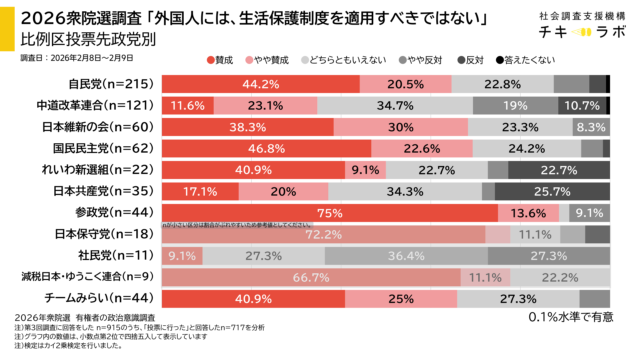 投票先政党別政策の集計