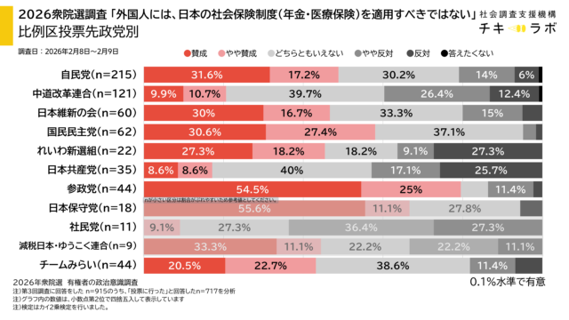投票先政党別政策の集計
