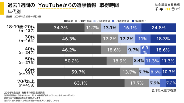 年代別に見たYouTubeからの選挙情報取得時間のグラフ