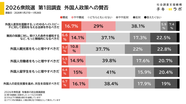 受け入れ促進方面での政策賛否、衆院選序盤時点のグラフ