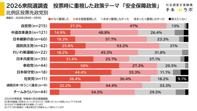 投票先政党別、安全保障重視度のグラフ