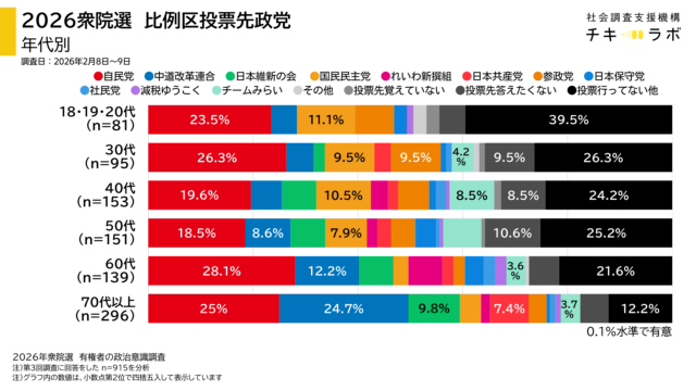 年代別に見た投票先政党グラフ