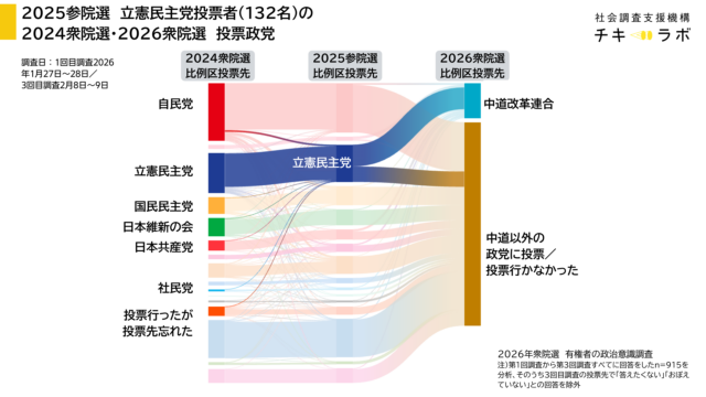 2025参院選立憲投票者の動向