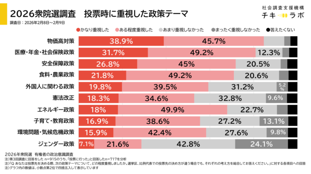 投票時重視政策テーマの集計