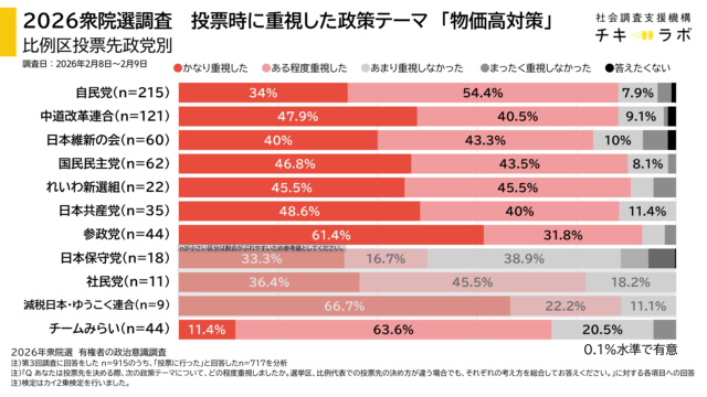 投票先政党別重視政策の集計