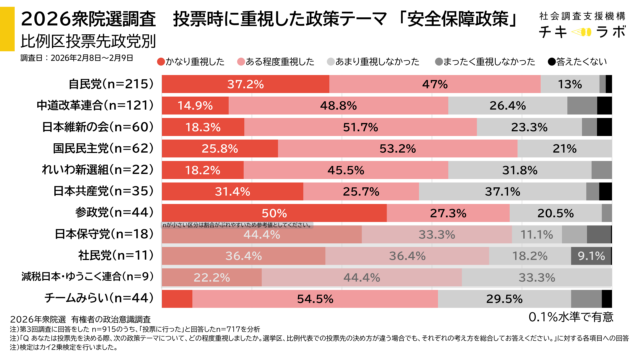 投票先政党別重視政策の集計