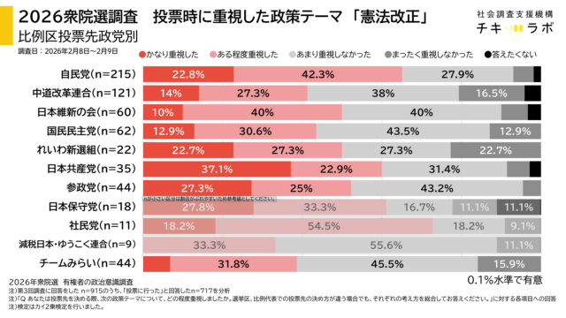投票先政党別重視政策の集計