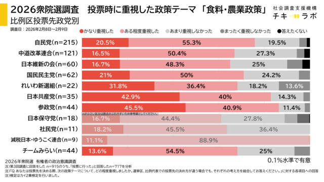 投票先政党別重視政策の集計