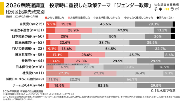 投票先政党別重視政策の集計