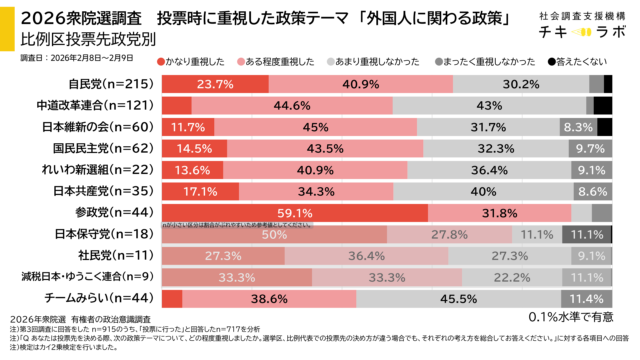 投票先政党別重視政策の集計