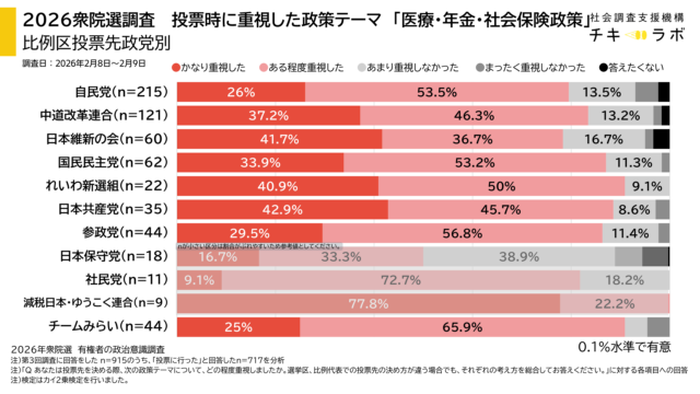 投票先政党別重視政策の集計